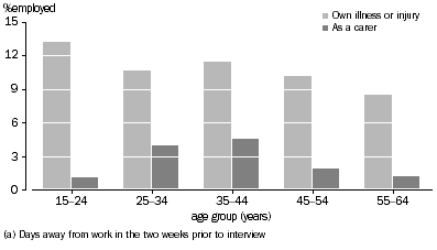 Graph 2: Employed persons who had days away from work(a), SA, 2004-05