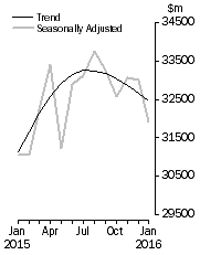 Graph: Value of dwelling commitments, Total dwellings