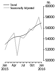 Graph: No. of dwelling commitments, Owner occupied housing