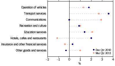 Graph: Household final consumption expenditure, seasonally adjusted, chain volume measure, quarterly percentage change from table 3.1. Showing current and previous periods.