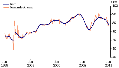 Graph: New motor vehicle sales, total vehicles, long term from table 3.8. Showing Trend and Seasonally adjusted.