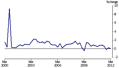 Graph: Project house price index percentage change from table 5.7.