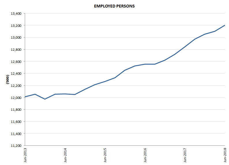 Graph 2: Employed persons