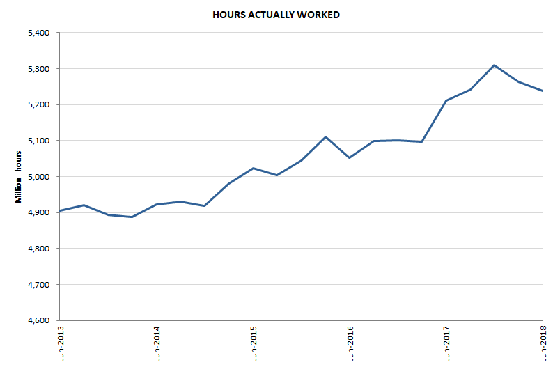 Graph 3: Hours actually worked