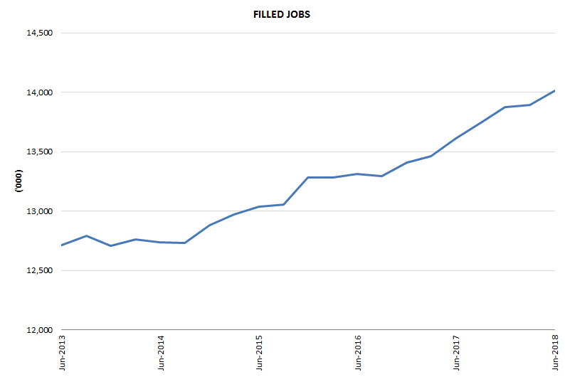 Graph 1: Filled jobs