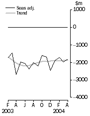 Graph: Balance on goods and services