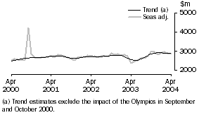 Graph: Services Credits