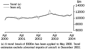 Graph: GOODS DEBITS