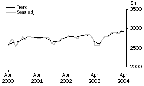 Graph: SERVICES DEBITS