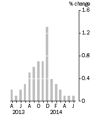 Graph: Monthly Turnover, Current Prices, Trend Estimate