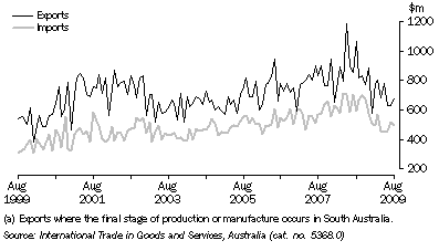 Graph: VALUE OF INTERNATIONAL MERCHANDISE EXPORTS AND IMPORTS (a), on a recorded trade basis, South Australia