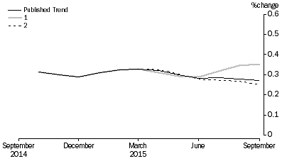 Graph: Revisions to Trend Estimates, 'What If' Graph