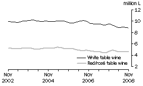 Graph: Table wine, Soft pack containers, Trend