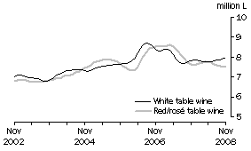 Graph: Table wine, Glass container less than 2 litres, Trend