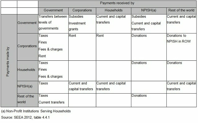 Diagram: A1.1 Selected payments to and from government and similar transactions