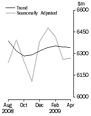 Graph: PERSONAL FINANCE