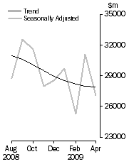 Graph: COMMERCIAL FINANCE