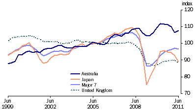 Graph: Industrial production volume index from table 10.6. 2000 = 100.0. Showing Australia, Japan, Major 7 and UK.