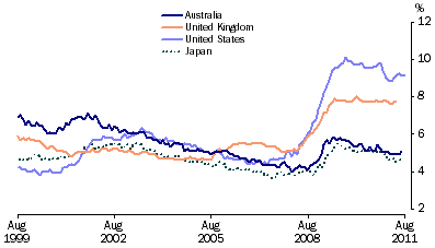 Graph: Standardised unemployment rates, seasonally adjusted from table 10.12. Showing Australia, UK, USA and Japan.