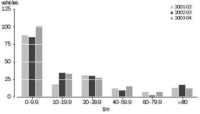 Graph: Investment vehicles by Value of Assets Held