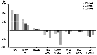 Graph: Changes in investment, by venture capital vehicles in investees