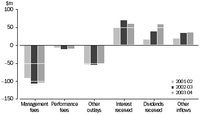 Graph: Income and expenditure of venture capital vehicles