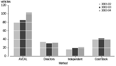 Graph: Valuation methods used by venture capital fund vehicles