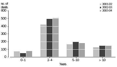 Graph: Number of deals by age of investee company