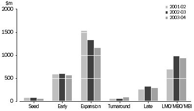 Graph: Value of investment by investee stage