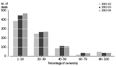 Graph: Percentage of investee company owned by venture capital vehicle