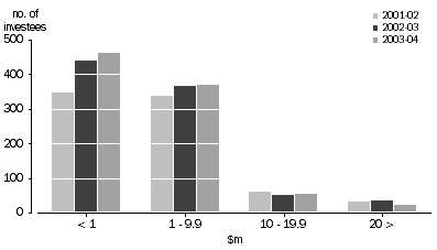 Graph: Value of investment by number of investees