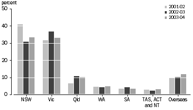 Graph: PERCENTAGE OF INVESTMENT VALUE BY LOCATION OF INVESTEE