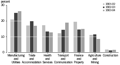 Graph: percentage of total investment by industry of investee