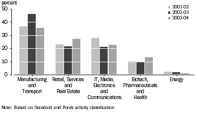 Graph: percentage of value of investment by activity of investee