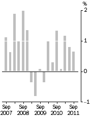 Graph: Final Stage, Quarterly % change