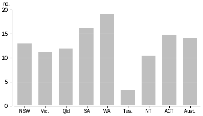 Graph: Ratio of Indigenous to non-Indigenous age standardised imprisonment rates, by state and territory