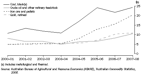 Graph: 18.20 EXPORTS OF SELECTED MINERALS