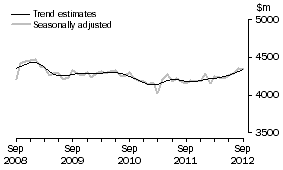 Graph: This graph shows the Trend and Seasonally adjusted estimate for Services Credits