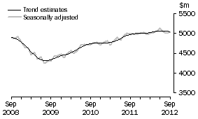 Graph: This graph shows the Trend and Seasonally adjusted estimate for Services Debits