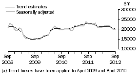 Graph: This graph shows the Trend and Seasonally adjusted estimate for Goods Credits