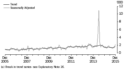 Graph: Short-term resident departures to Brazil, last ten years