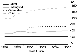 Graph: The natural landscape, Biodiversity - Threatened bird and mammal species