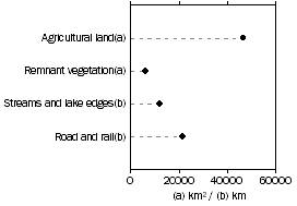 Graph: The natural landscape, Land - Assets affected by, or at risk from, salinity - 2000