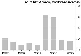 Graph: The air and atmosphere, days fine particle health standards were exceeded