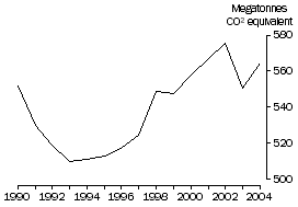 Graph: The air and atmosphere, Australia's net greenhouse gas emissions