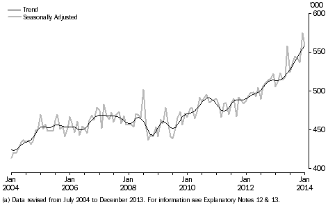 Graph: Visitor arrivals, Short-term, last 10 years