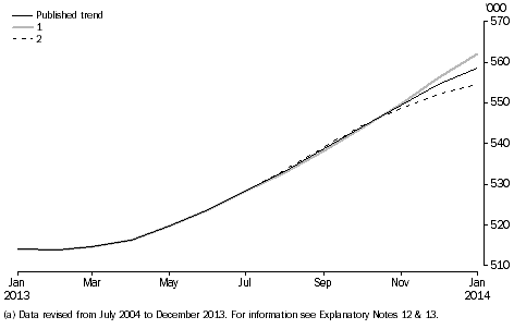 Graph: WHAT IF...?  REVISIONS TO STVA TREND ESTIMATES, Australia, last 13 months