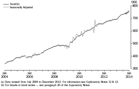 Graph: Visitor arrivals, Short-term, last 10 years