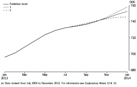 Graph: WHAT IF...?  REVISIONS TO STRD TREND ESTIMATES, Australia, last 13 months