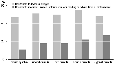 Graph: 8.3 Selected financial resilience actions, By equivalised household gross weekly income